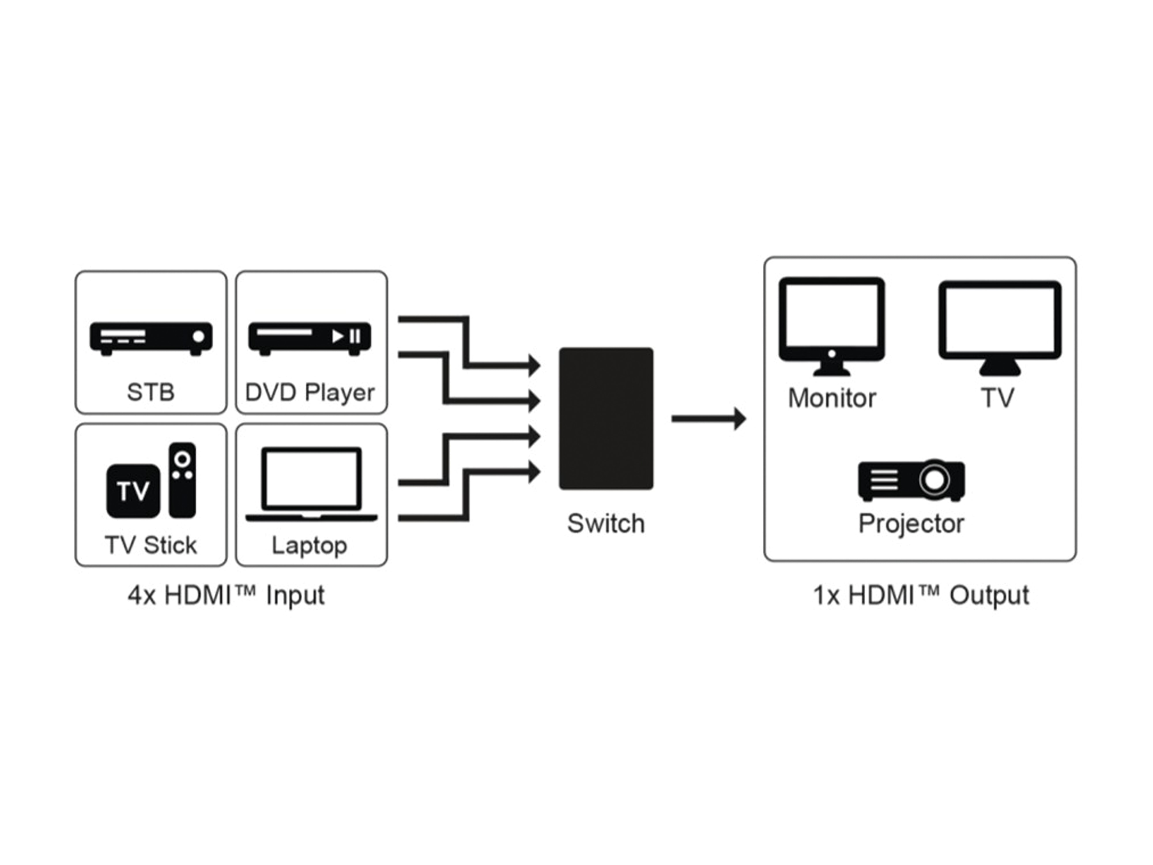GOOBAY HDMI-Umschaltbox 4 auf 1, 4K, 60 Hz GOOBAY HDMI-Umschaltbox 4 auf 1, 4K, 60 Hz