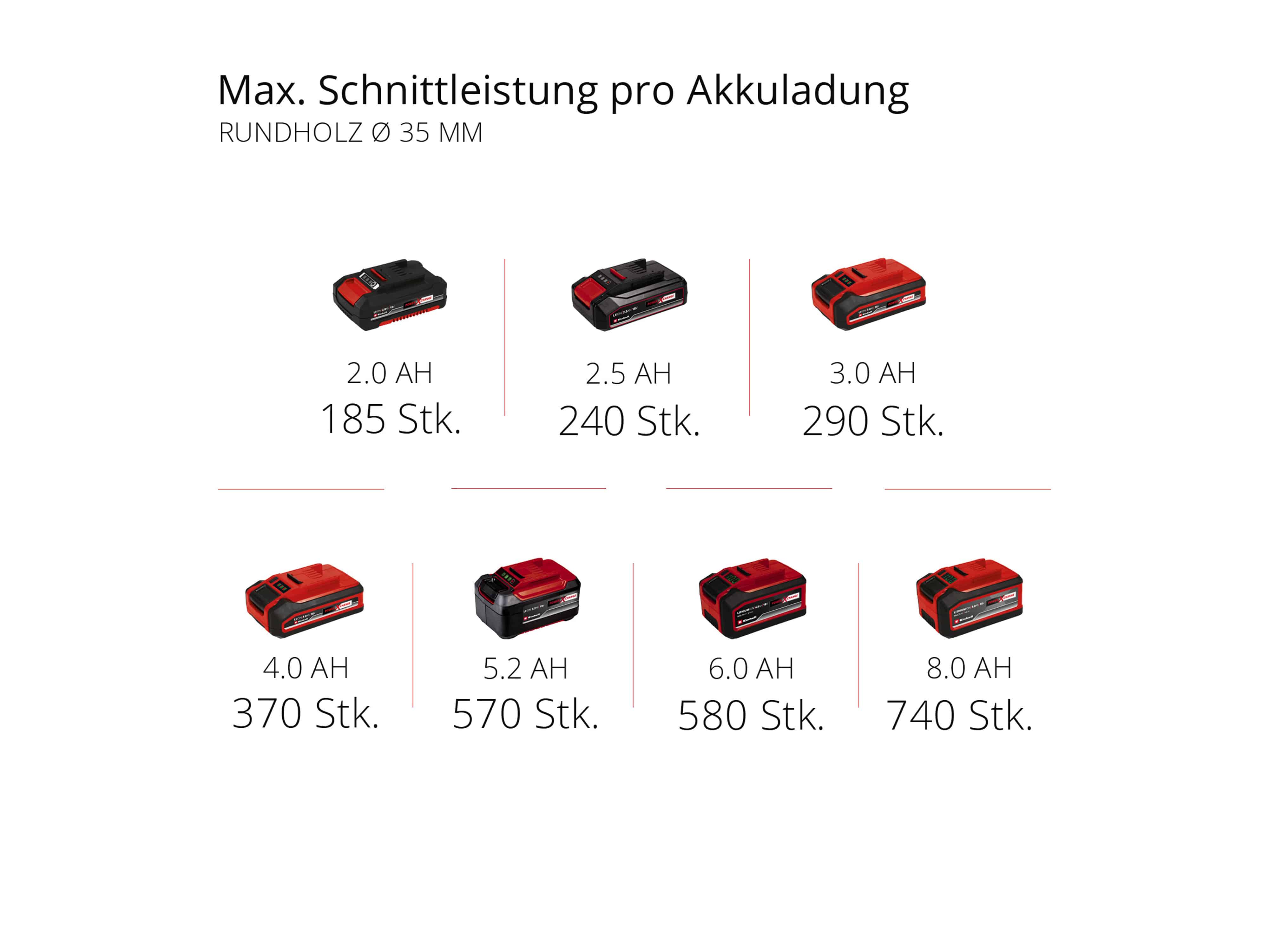 EINHELL Akku-Universalsäge TE-AP 18/22 Li Solo EINHELL Akku-Universalsäge TE-AP 18/22 Li Solo
