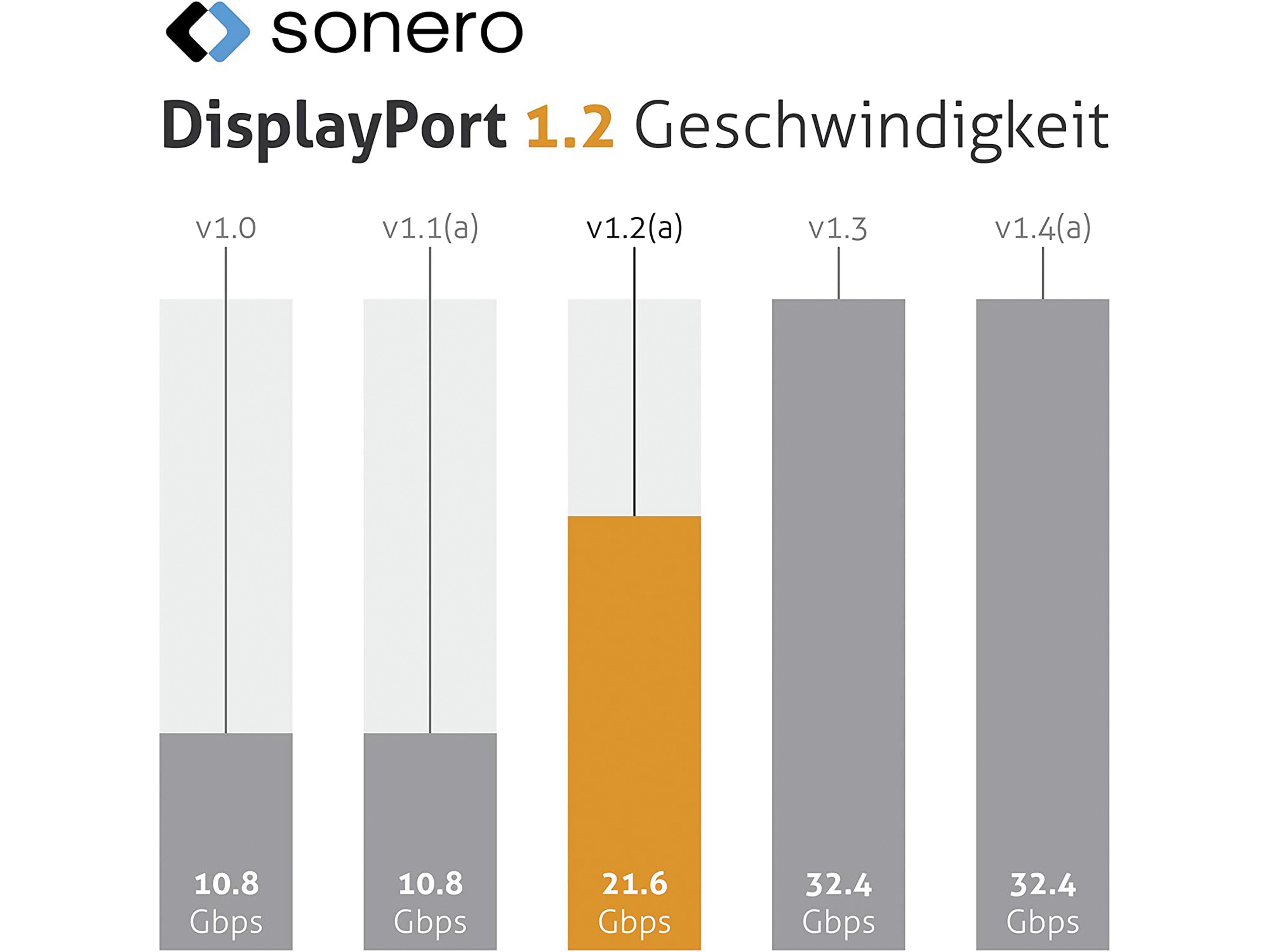 SONERO DisplayPort-Kabel, Stecker/Stecker, 4K60, grau/schwarz, 1 m