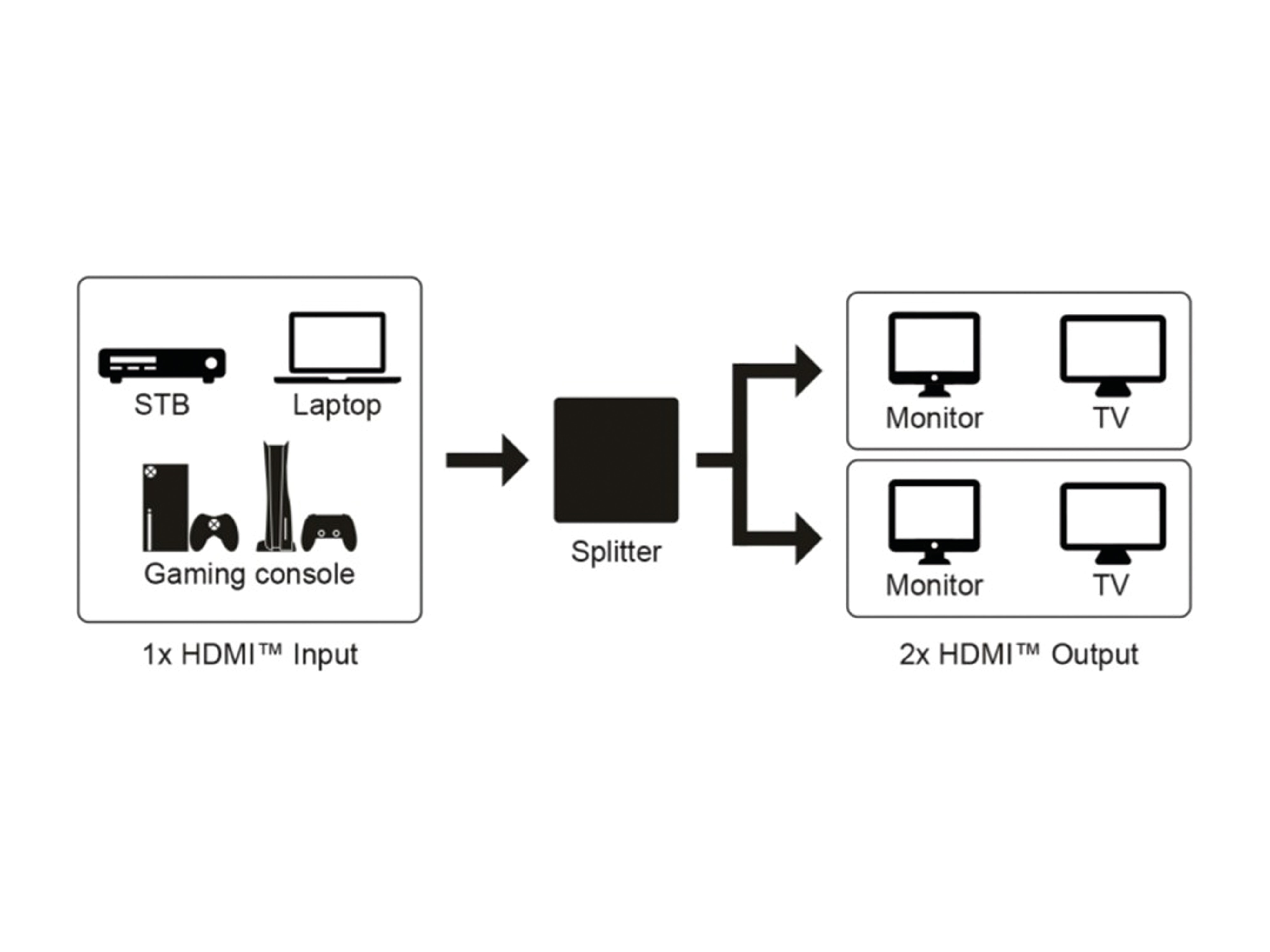 GOOBAY HDMI-Splitter 1 auf 4, 4K, 30 Hz GOOBAY HDMI-Splitter 1 auf 4, 4K, 30 Hz