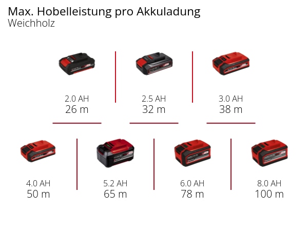 EINHELL PROFESSIONAL Akku-Hobel TP PL 18/3 Li BL-Solo EINHELL Akku-Hobel TP PL 18/3 Li BL-Solo