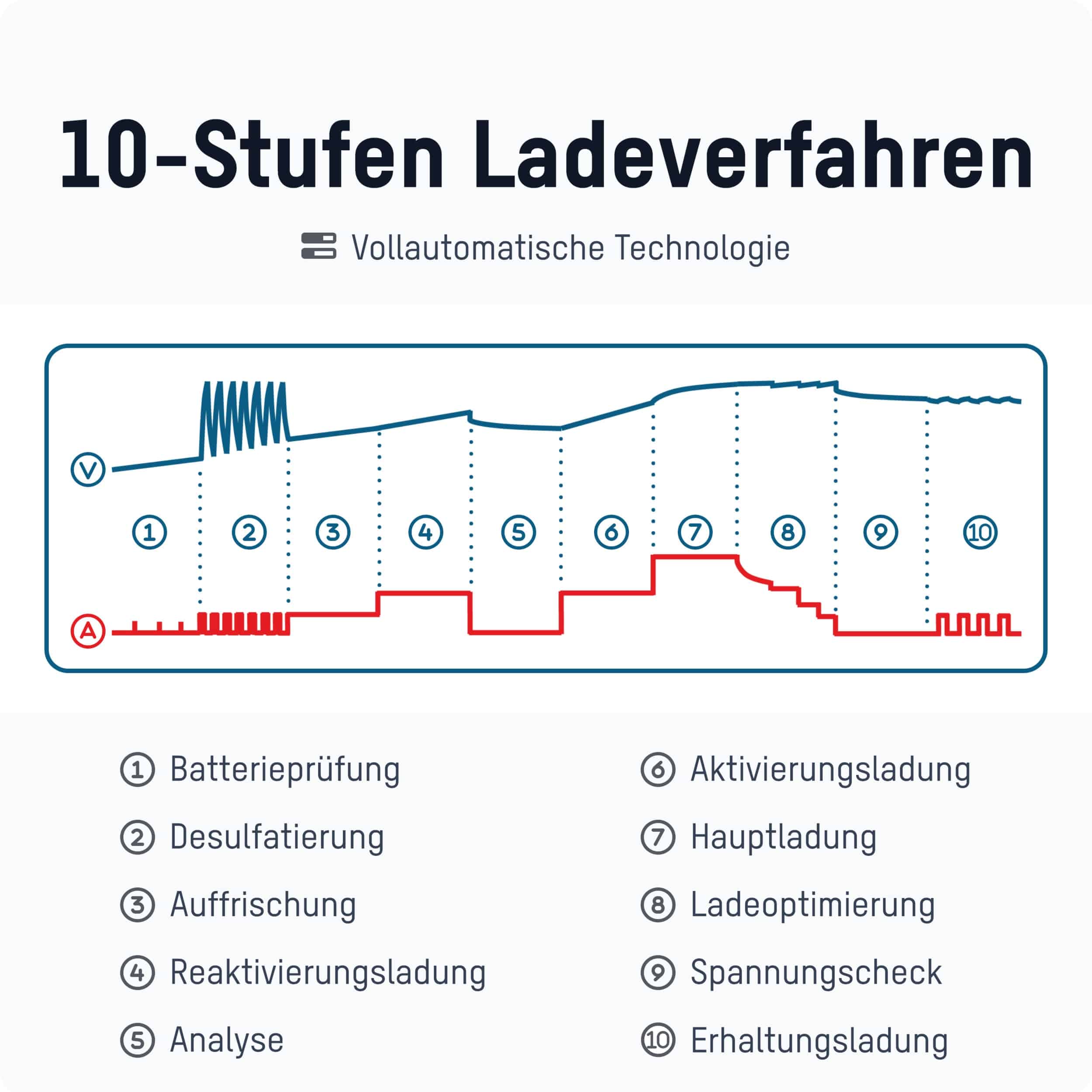 ANSMANN Autobatterie-Ladegerät, 1001-0144, Bleiladegerät, BC 6...12 V-, 4 A ANSMANN Autobatterie-Ladegerät, 1001-0144, Bleiladegerät, BC 6...12 V-, 4 A