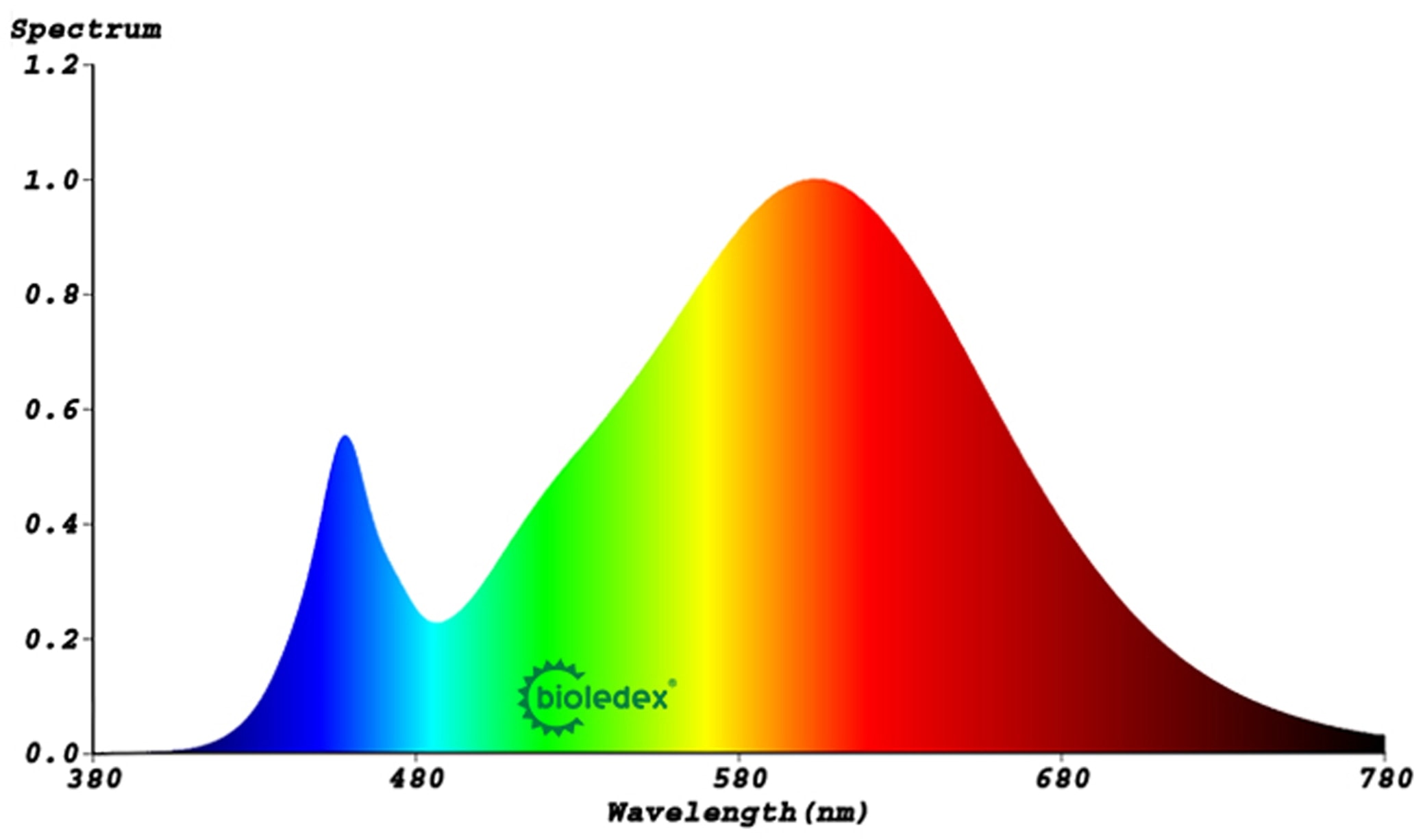 BIOLEDEX LED-Modul, 40x25 mm, 12 V-, 3,0 W, 270 Lm, 3000 k, warmweiss BIOLEDEX LED-Modul, 40x25 mm, 12 V-, 3,0 W, 270 Lm, 3000 k, warmweiss