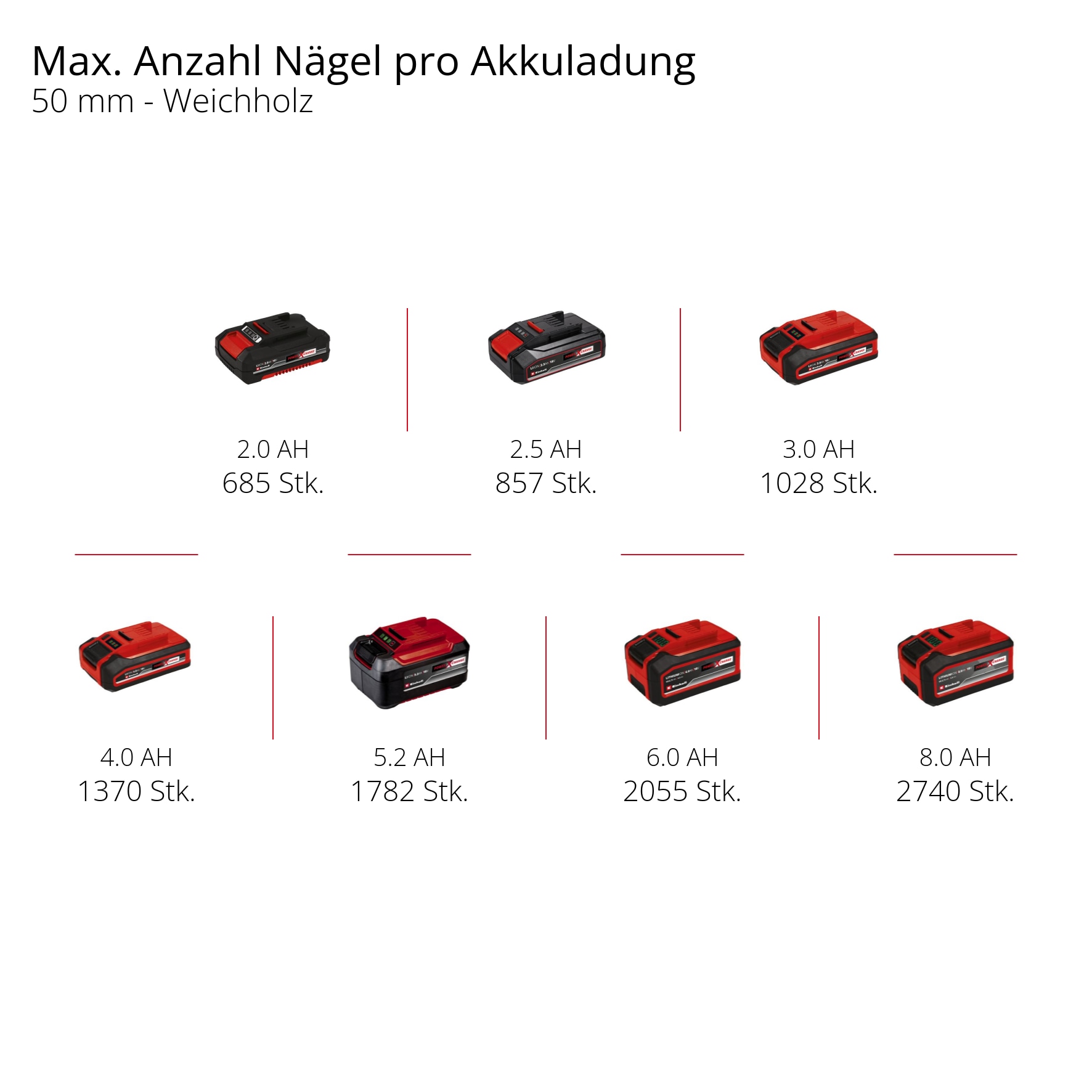 EINHELL PROFESSIONAL Akku-Nagler Fixetto 18/50 N, Solo EINHELL Akku-Nagler Fixetto 18/50 N, Solo
