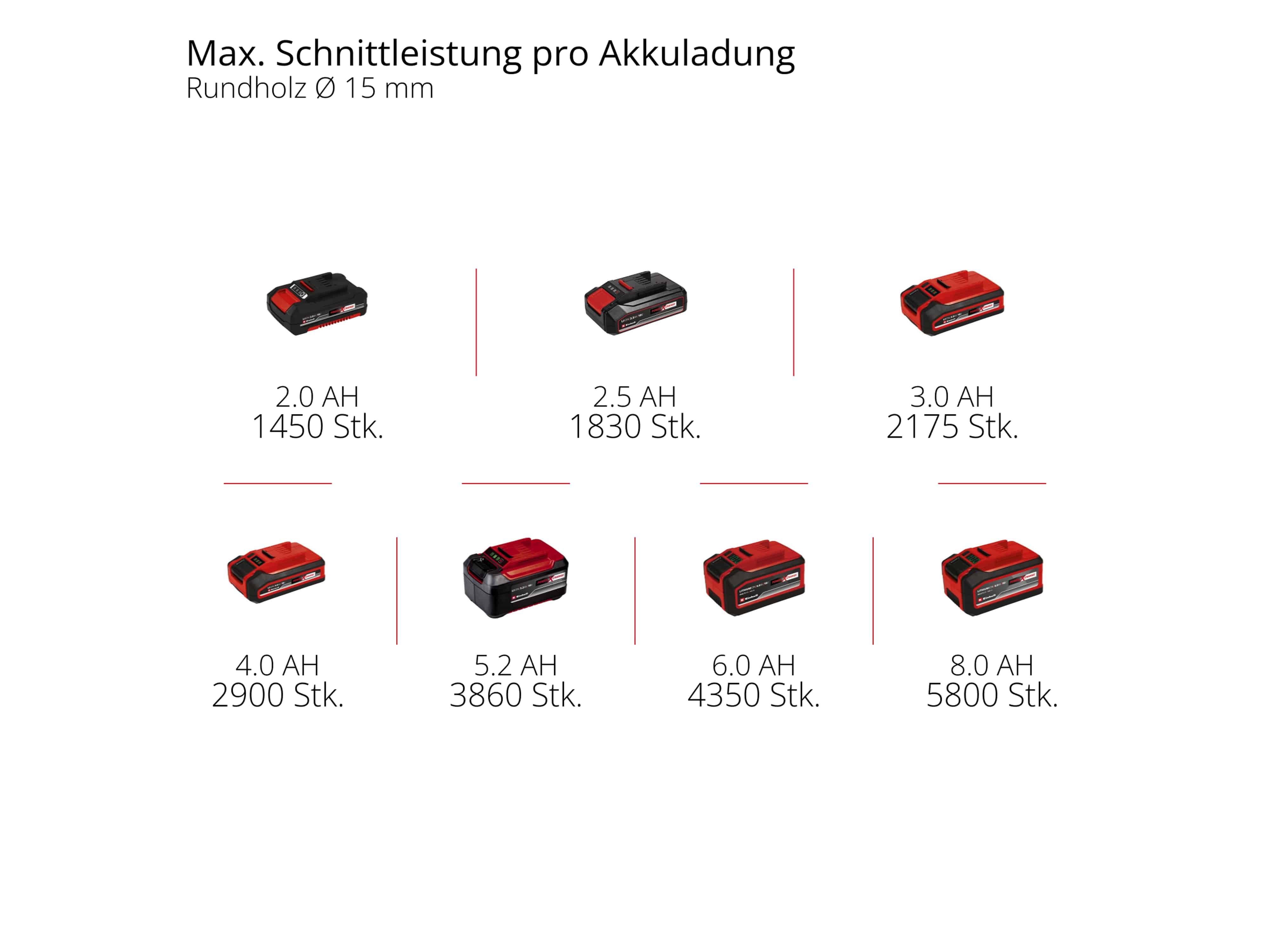 EINHELL PROFESSIONAL Akku-Astschere GP-LS 18/28 Li BL, Solo EINHELL PROFESSIONAL Akku-Astschere GP-LS 18/28 Li BL, 3408320, Solo