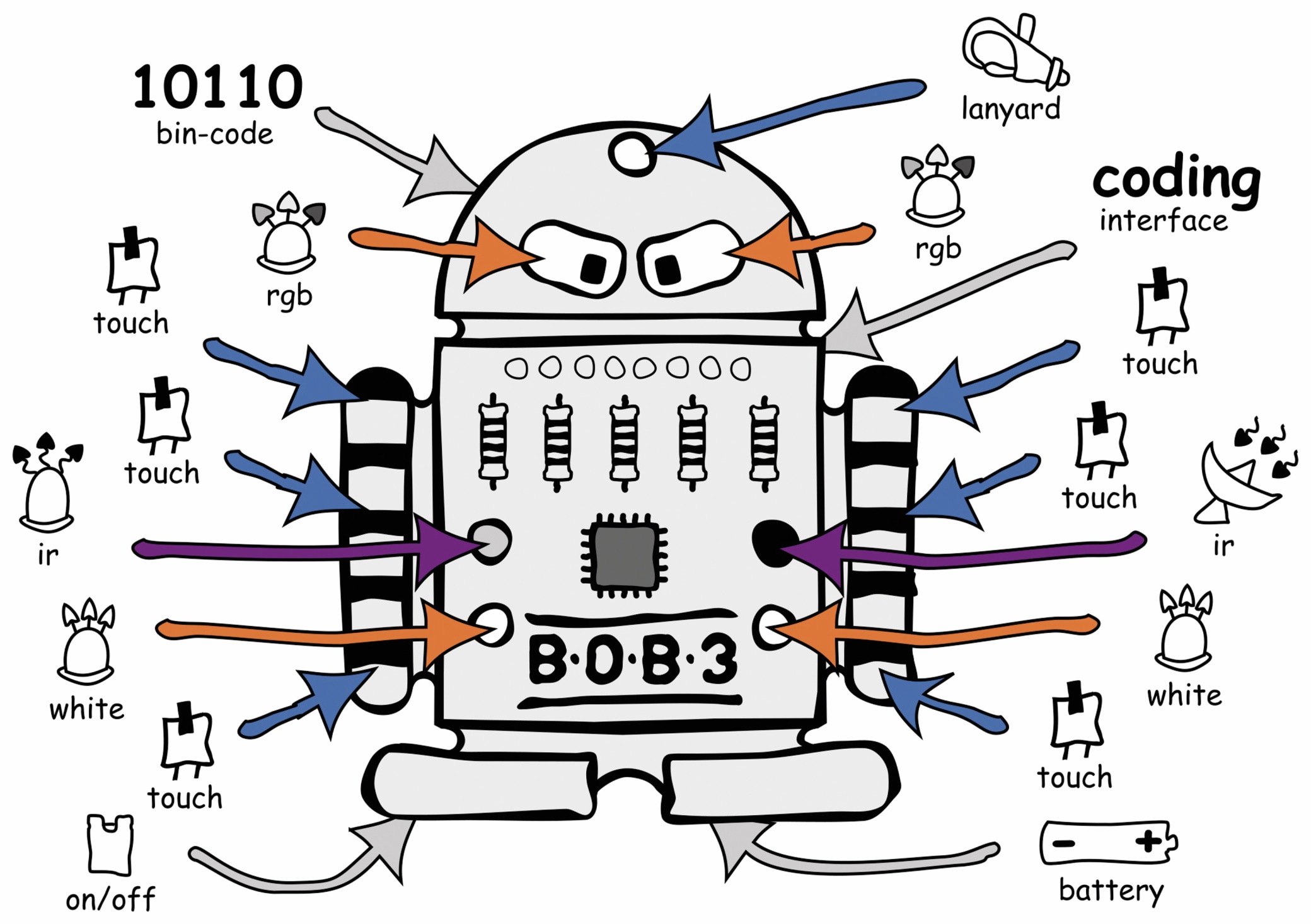 BOB3_SMD NICAI SYSTEMS Ein Roboter zum Programmieren lernen BOB3_SMD NICAI SYSTEMS Ein Roboter zum Programmieren lernen