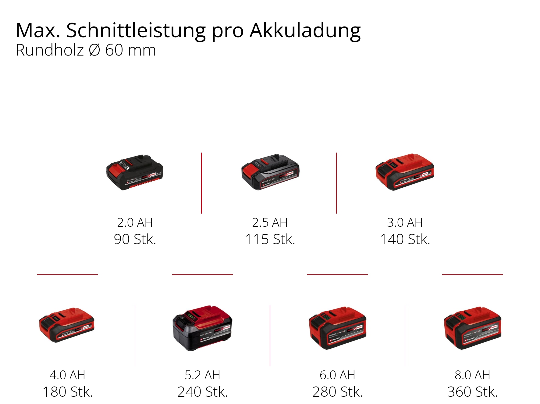 EINHELL Akku-Astsäge GE-GS 18/150 Li, 1x Akku 4,0 Ah EINHELL Akku-Astsäge GE-GS 18/150 Li, 1x Akku 4,0 Ah