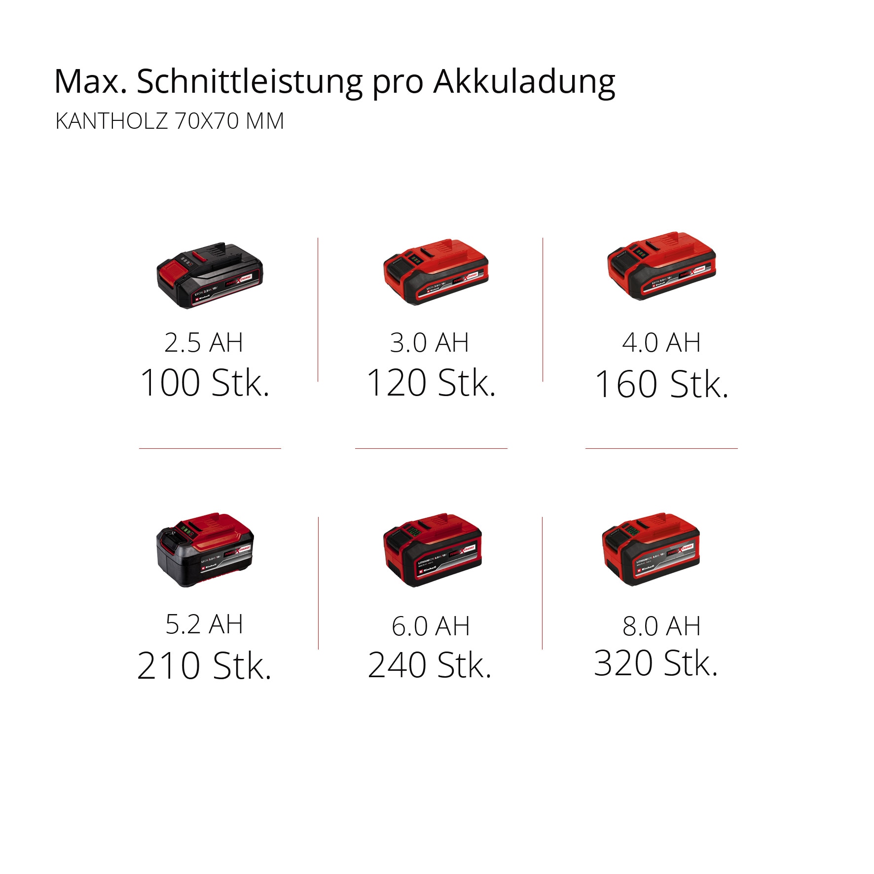 EINHELL PROFESSIONAL Einhand-Akku-Kettensäge FORTEXXA 18/20 TH EINHELL Einhand-Akku-Kettensäge FORTEXXA 18/20 TH