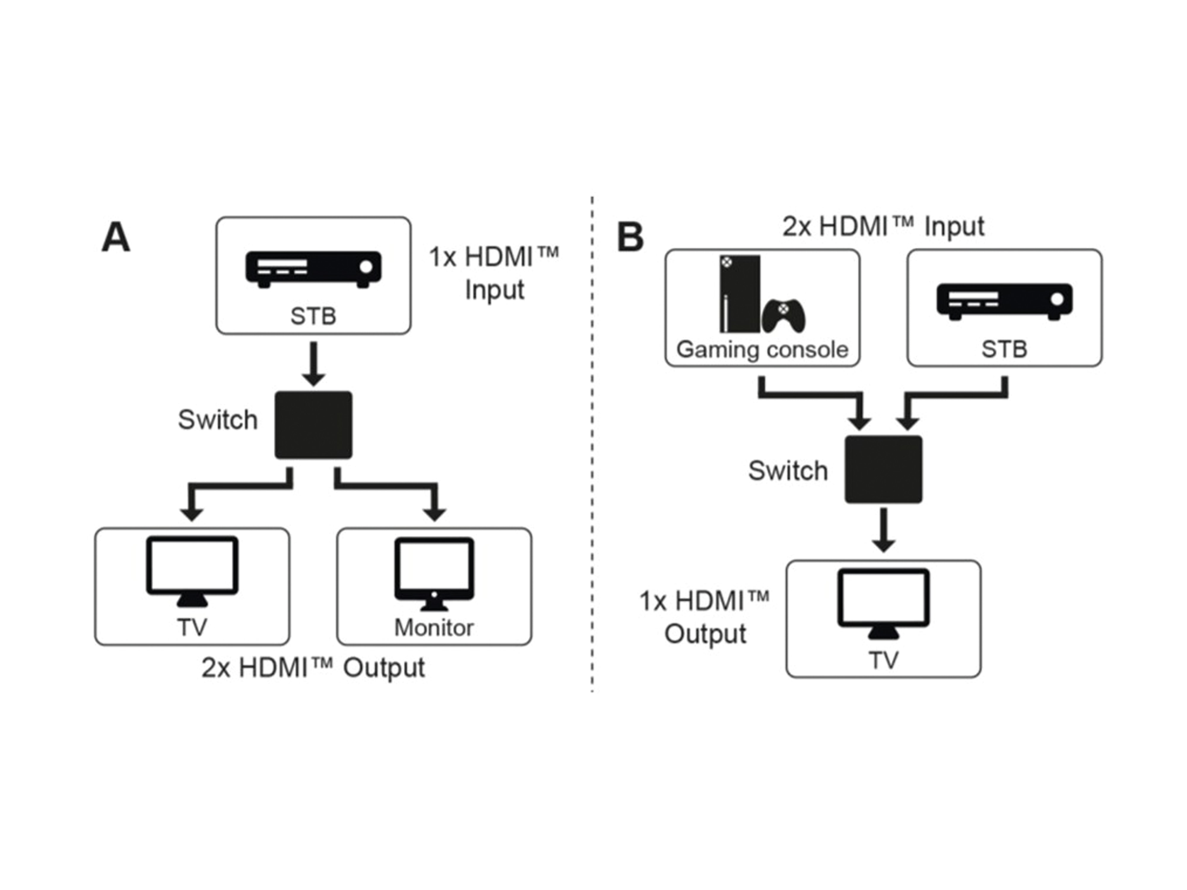 GOOBAY Manuelle HDMI-Umschaltbox 2 auf 1, 4K, 30 Hz
