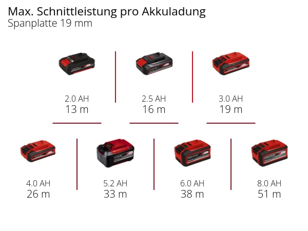 EINHELL PROFESSIONAL Akku-Stichsäge TP-JST 18/135 Li BL-Solo EINHELL Akku-Stichsäge TP-JST 18/135 Li BL-Solo