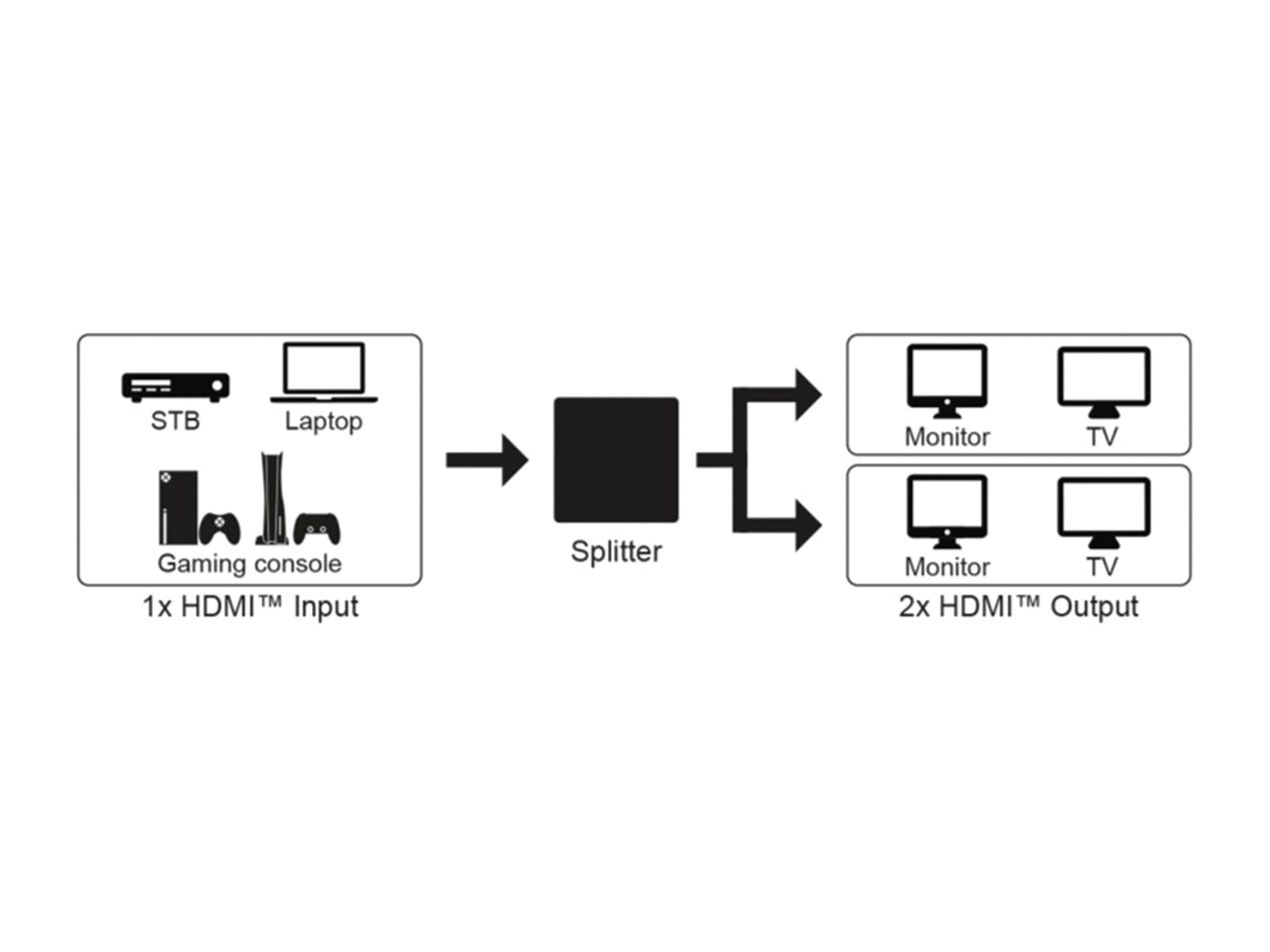 GOOBAY HDMI-Splitter 1 auf 2, 4K, 30 Hz GOOBAY HDMI-Splitter 1 auf 2, 4K, 30 Hz