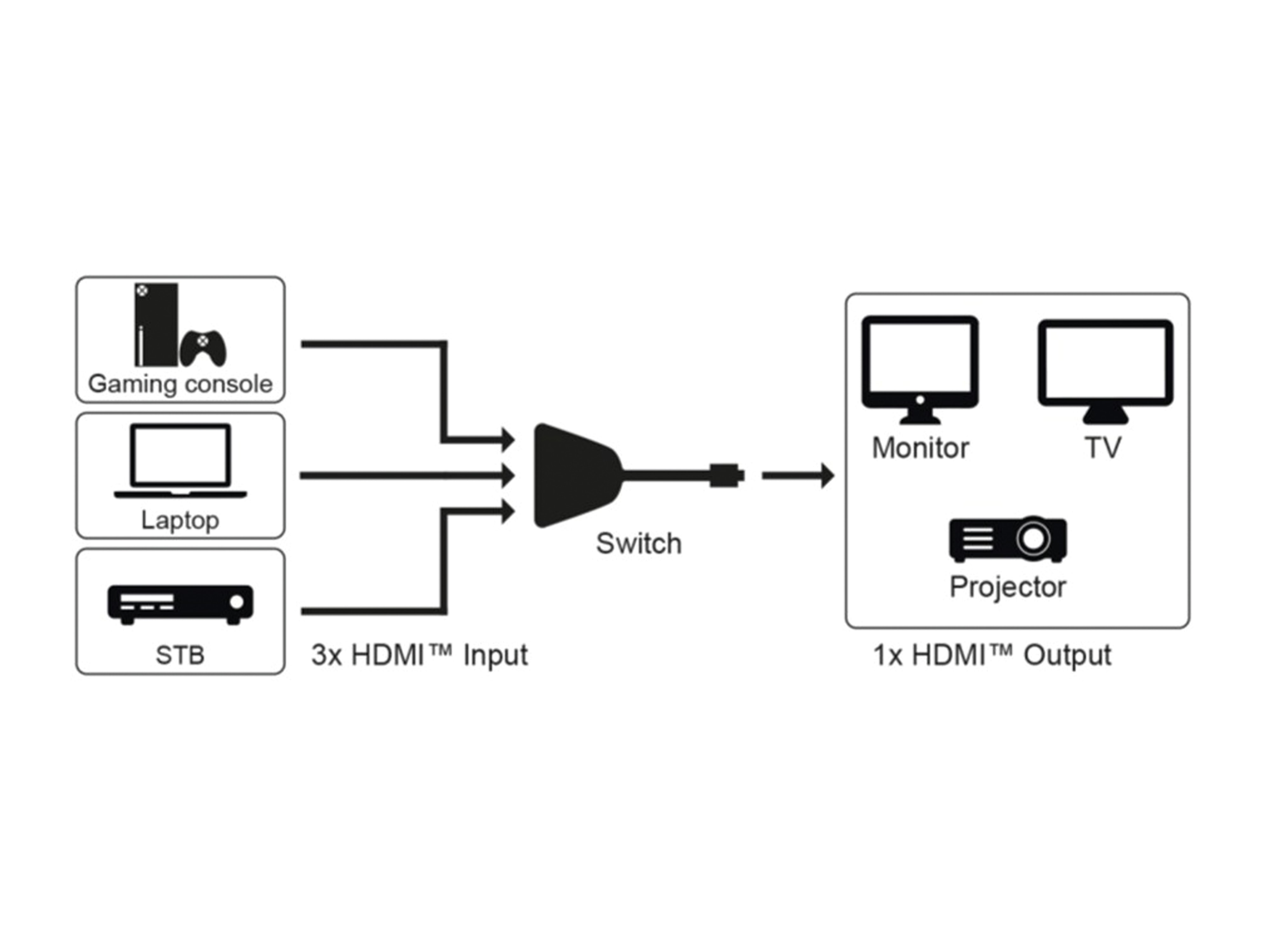 GOOBAY HDMI-Umschaltbox 3 auf 1, 4K, 30 Hz GOOBAY HDMI-Umschaltbox 3 auf 1, 4K, 30 Hz