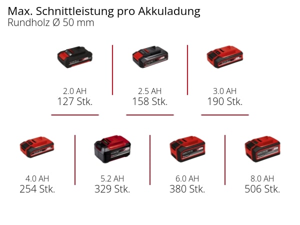 EINHELL Akku-Astkettensäge GE-PS 18/15 Li BL-Solo EINHELL Akku-Astkettensäge GE-PS 18/15 Li BL-Solo