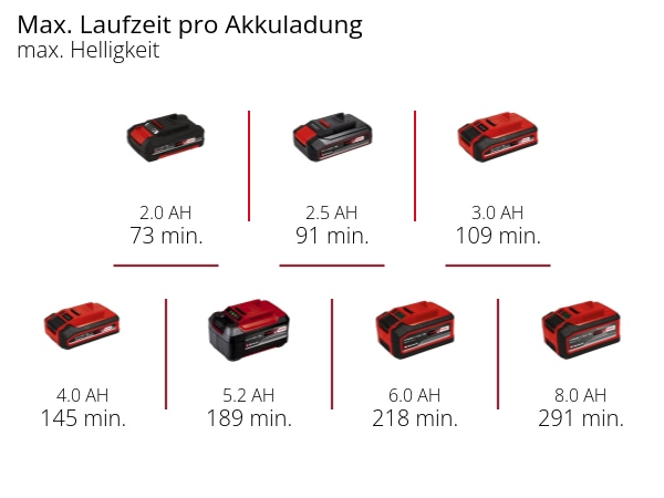 EINHELL Akku-Lampe TP-CL 3000 Li Kit (1x 4,0 Ah)