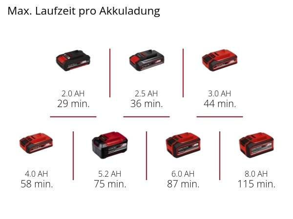EINHELL PROFESSIONAL Akku-Exzenterschleifer TP-RS 18/32 Li BL-Solo EINHELL Akku-Exzenterschleifer TP-RS 18/32 Li BL-Solo