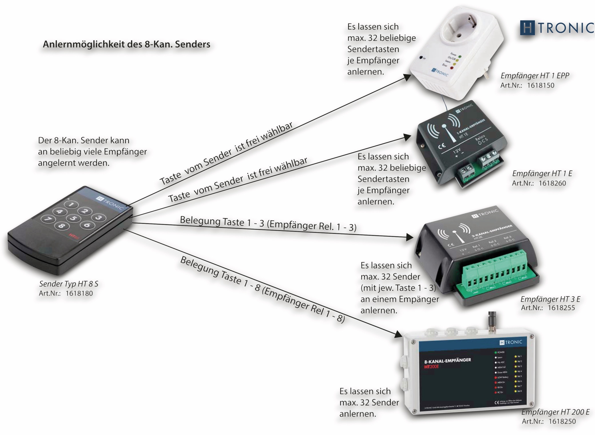 H-TRONIC Funk-Sender HT8S, 8-Kanal H-TRONIC Funk-Sender HT8S, 8-Kanal