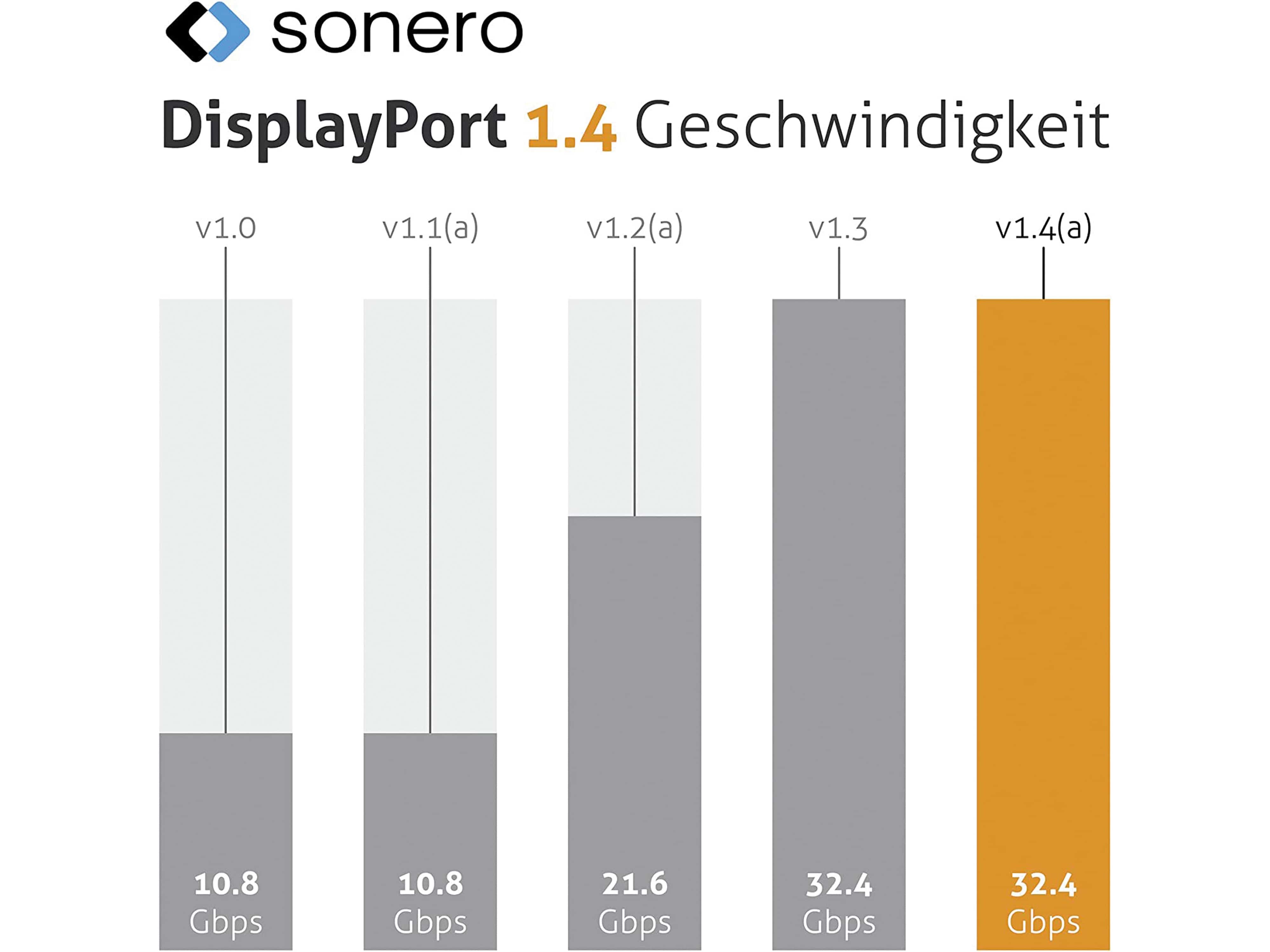 SONERO DisplayPort-Kabel, Stecker/Stecker, 8K60, grau/blau, 1 m SONERO DisplayPort-Kabel, Stecker/Stecker, 8K60, grau/blau, 1 m