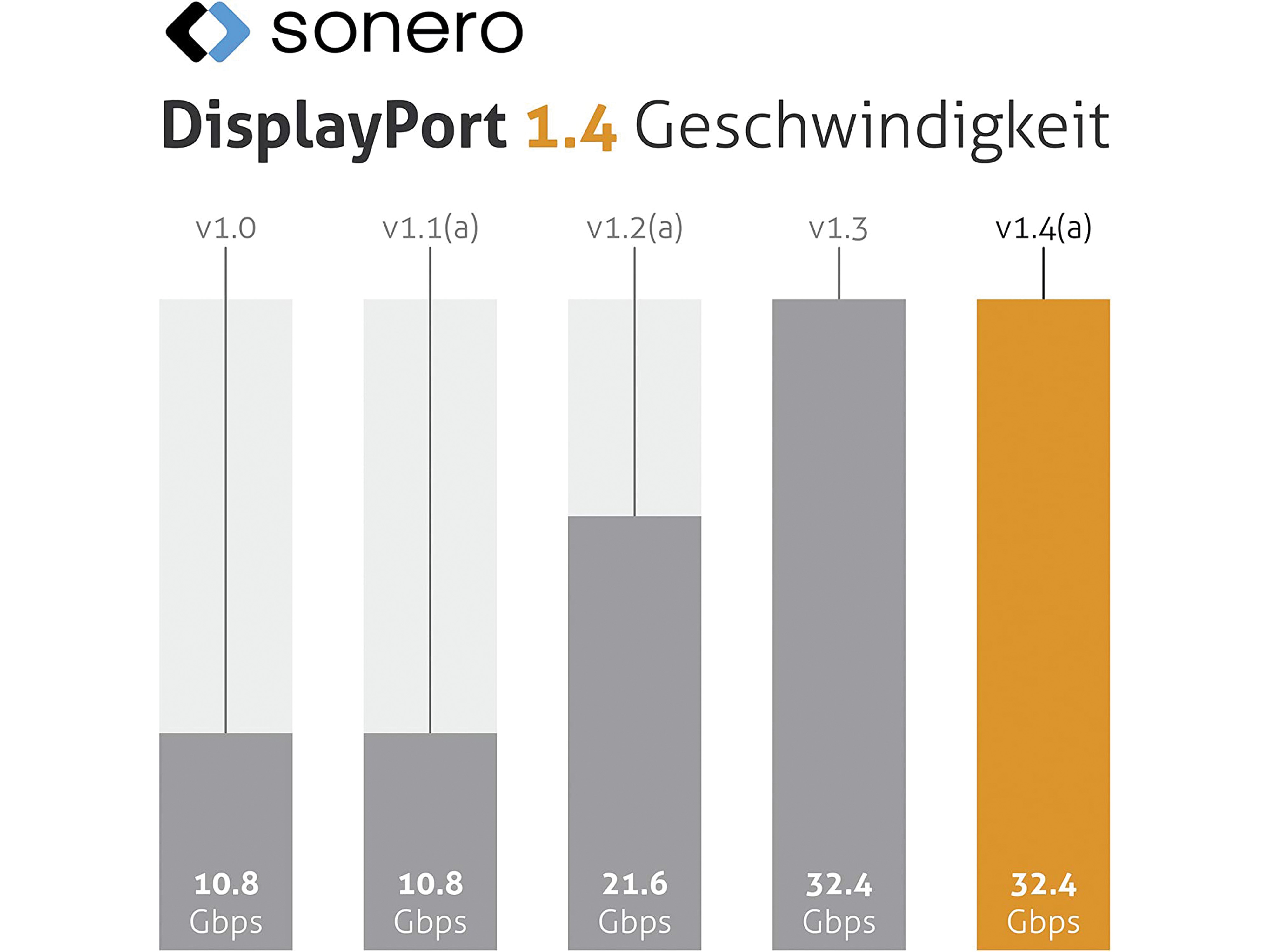 SONERO DisplayPort-Kabel, Stecker/Stecker, 8K60, grau/blau, 2 m SONERO DisplayPort-Kabel, Stecker/Stecker, 8K60, grau/blau, 2 m
