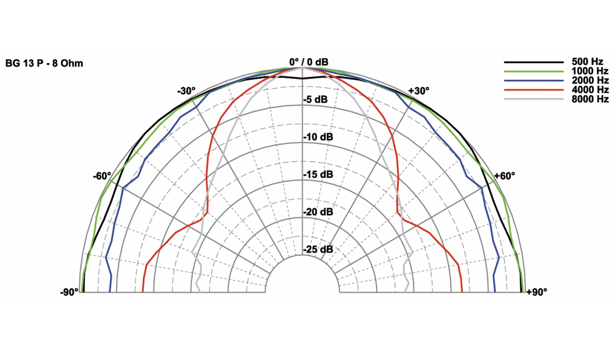 VISATON Breitbandlautsprecher BG 13 P, 8 Ohm VISATON Breitbandlautsprecher BG 13 P, 8 Ohm