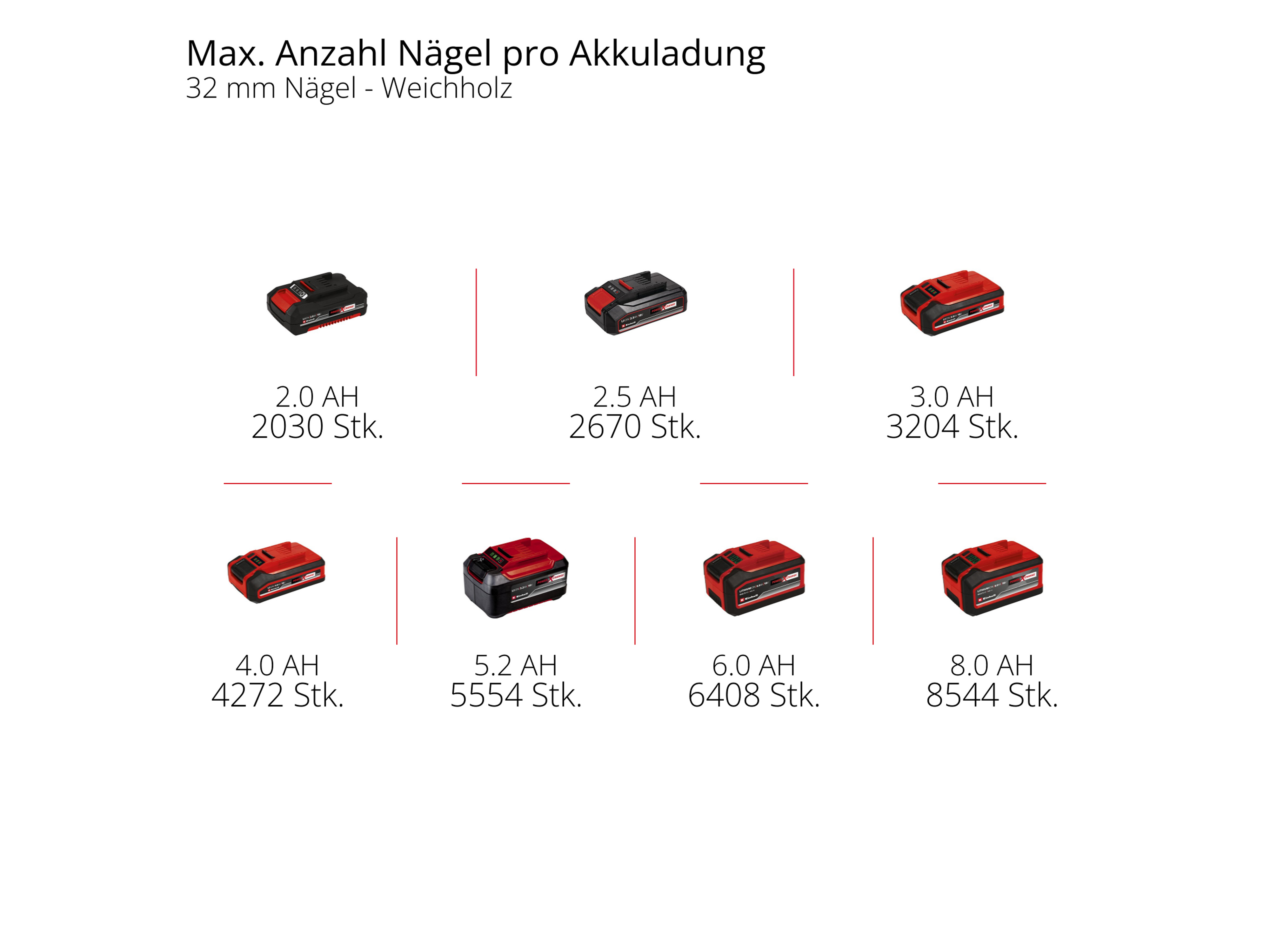 EINHELL Akku-Nagler TE-CN 18/32 Li, 4257800, Solo EINHELL Akku-Nagler TE-CN 18/32 Li, 4257800, Solo