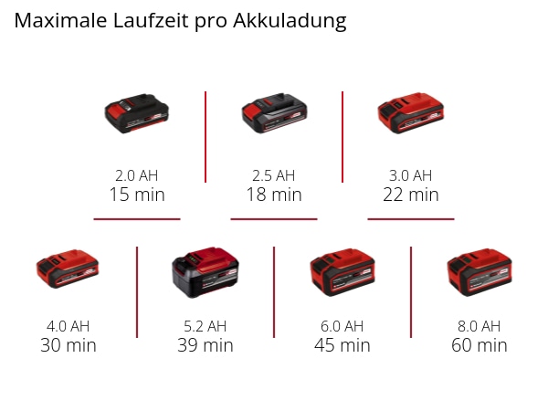 EINHELL Akku-Bandfeile TE-BF 18 Li-Solo EINHELL Akku-Bandfeile TE-BF 18 Li-Solo