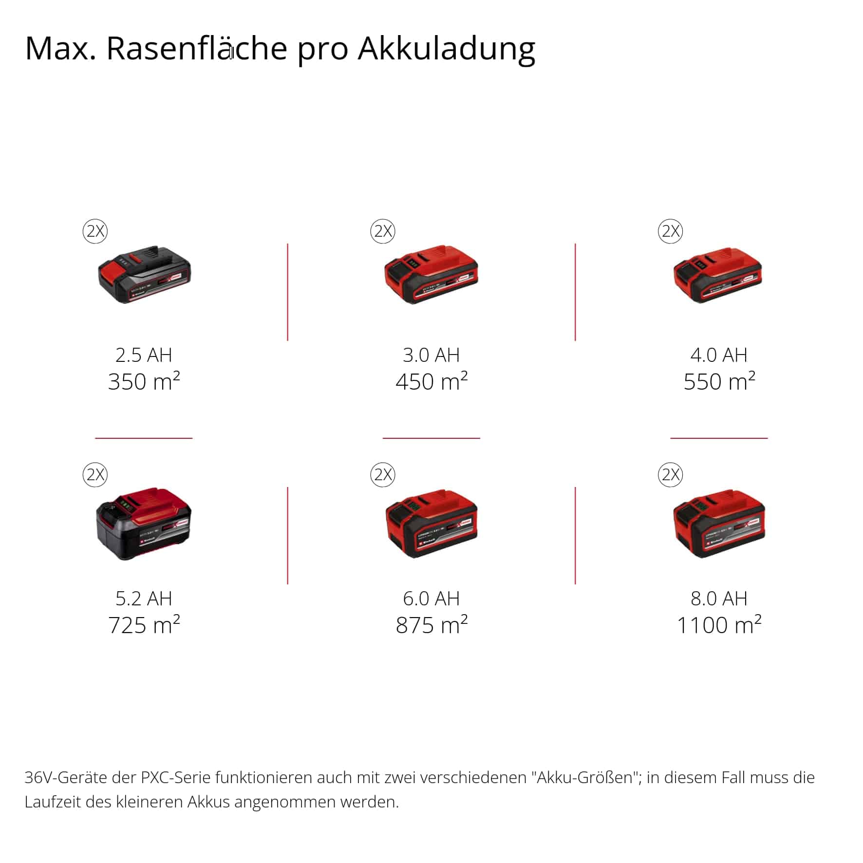 EINHELL PROFESSIONAL Akku-Rasenmäher RASARRO 36/42, 2x5,2 Ah Akkus + Twin-Ladegerät EINHELL Akku-Rasenmäher RASARRO 36/42, 2x5,2 Ah Akkus + Twin-Ladegerät