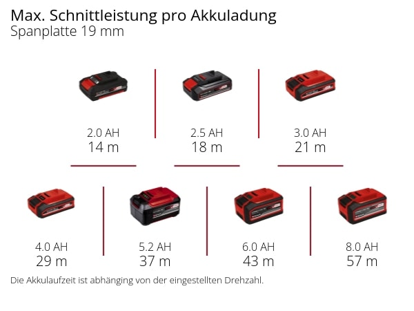 EINHELL Akku-Stichsäge TP-JS 18/135 Li BL Kit (1x 4,0 Ah)