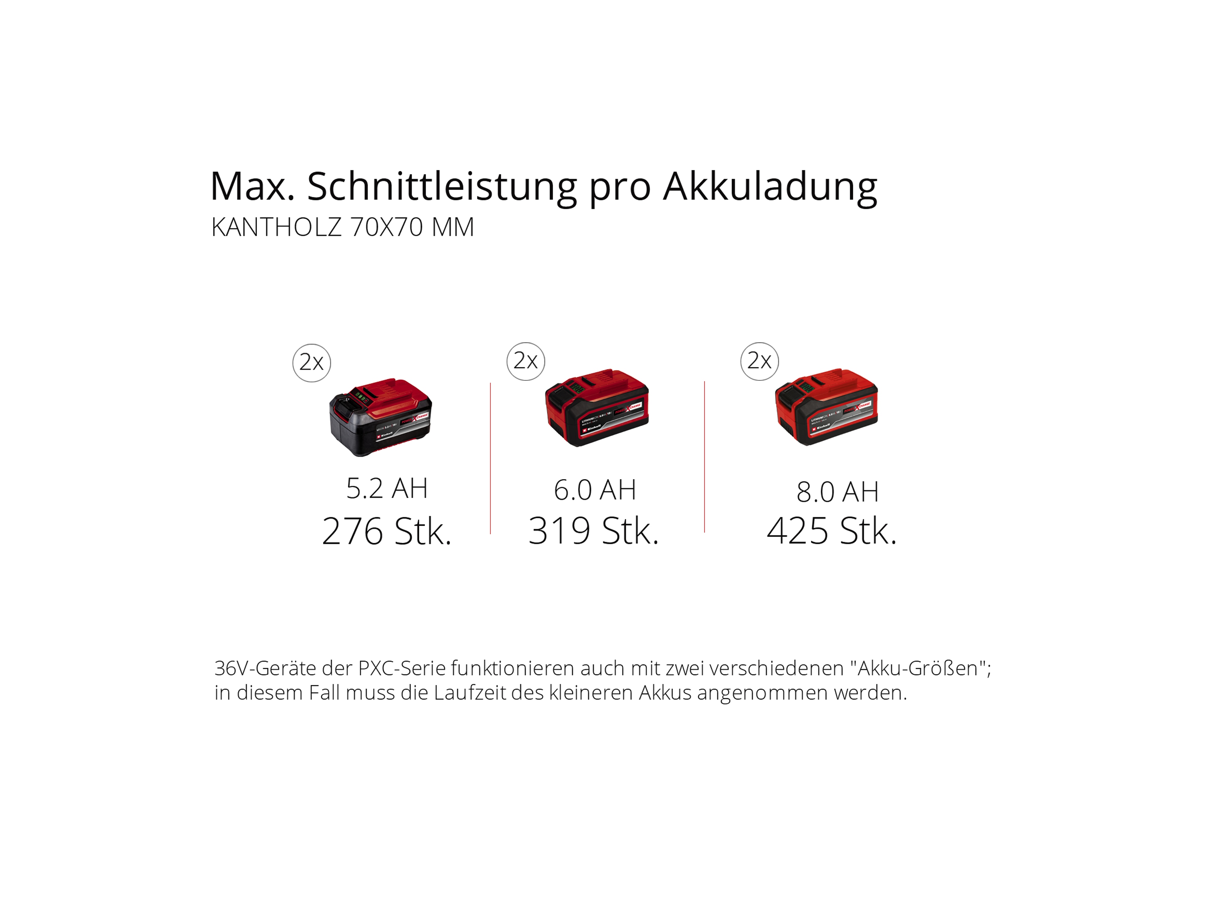 EINHELL PROFESSIONAL Akku-Kettensäge GP-LC 36/40 Li BL, Solo EINHELL PROFESSIONAL Akku-Kettensäge GP-LC 36/40 Li BL, 4600050, Solo