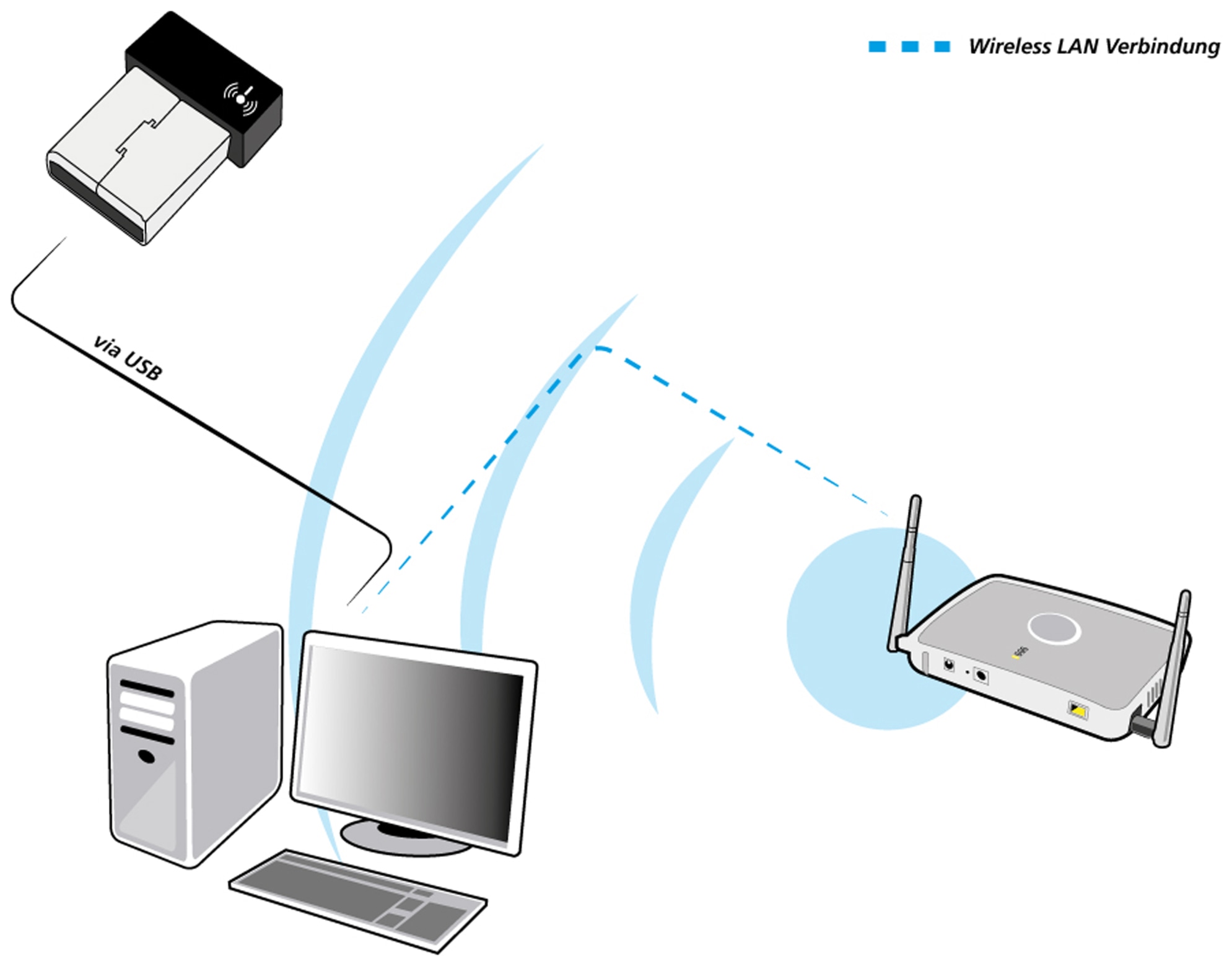 ALLNET WLAN-Stick ALL-WA0150N, 150 MBit/s ALLNET WLAN-Stick ALL-WA0150N, 150 MBit/s