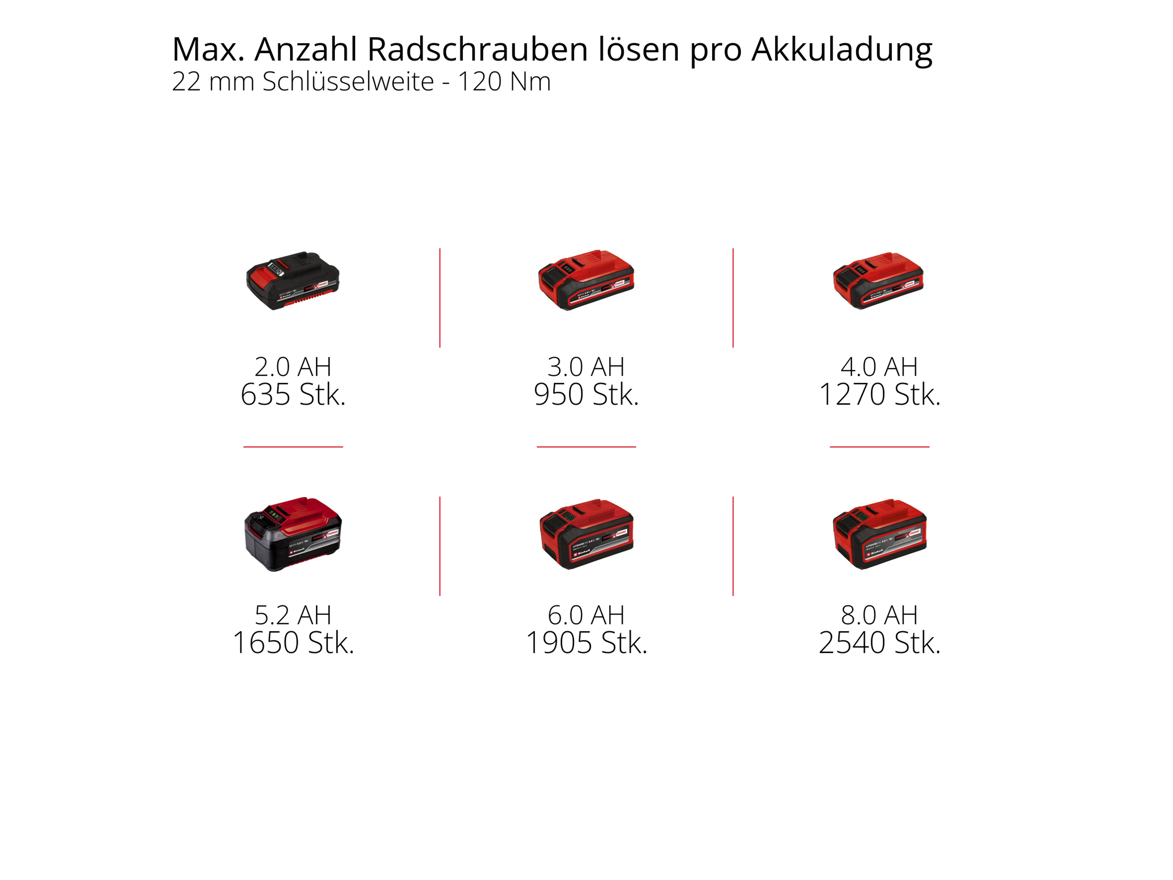 EINHELL PROFESSIONAL Akku-Schlagschrauber TP-CW 18/260-C Li BL, 4510090, Solo EINHELL PROFESSIONAL Akku-Schlagschrauber TP-CW 18/260-C Li BL, 4510090, Solo